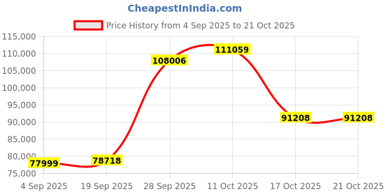 myntra.com Emori Women Ring Diamond emori Price History Graph from 4 Sep 2025 to 21 Oct 2025