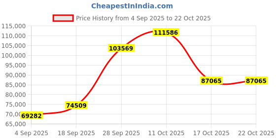 myntra.com Emori Women Ring Diamond emori Price History Graph from 4 Sep 2025 to 21 Oct 2025