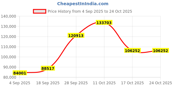 myntra.com Emori Women Ring Diamond emori Price History Graph from 4 Sep 2025 to 22 Oct 2025