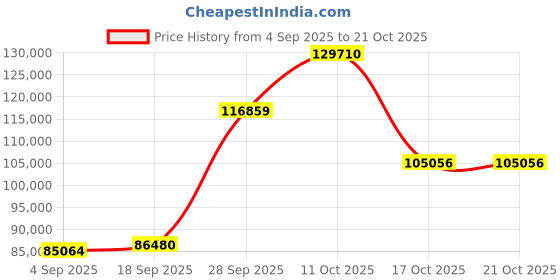myntra.com Emori Women Ring Diamond emori Price History Graph from 4 Sep 2025 to 21 Oct 2025
