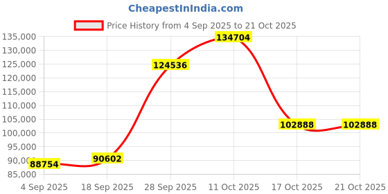 myntra.com Emori Women Ring Diamond emori Price History Graph from 4 Sep 2025 to 21 Oct 2025