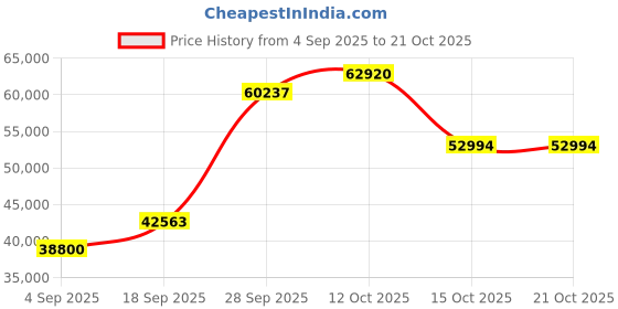 myntra.com Emori Women Ring Diamond emori Price History Graph from 4 Sep 2025 to 21 Oct 2025