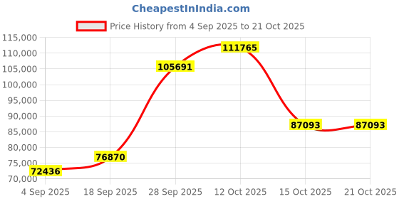 myntra.com Emori Women Ring Diamond emori Price History Graph from 4 Sep 2025 to 21 Oct 2025