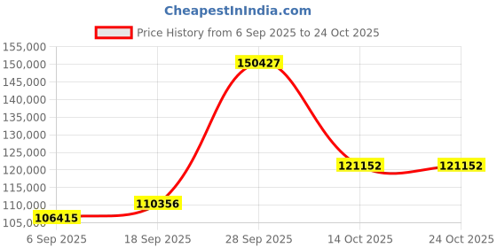 myntra.com Emori Women Ring Diamond emori Price History Graph from 6 Sep 2025 to 22 Oct 2025