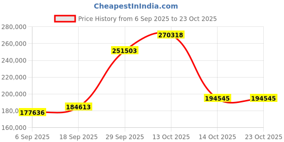 myntra.com Emori Women Ring Diamond emori Price History Graph from 6 Sep 2025 to 22 Oct 2025