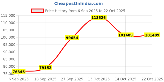 myntra.com Emori Women Ring Diamond emori Price History Graph from 6 Sep 2025 to 22 Oct 2025