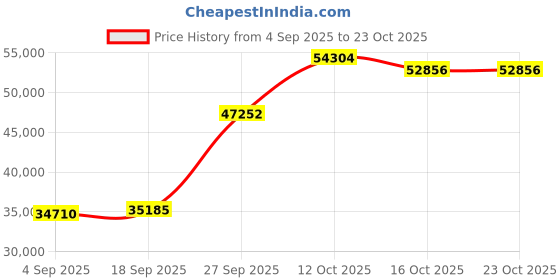 myntra.com Emori Women Ring Diamond emori Price History Graph from 4 Sep 2025 to 22 Oct 2025