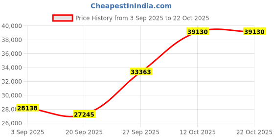 myntra.com Emori Women Ring Diamond emori Price History Graph from 3 Sep 2025 to 21 Oct 2025