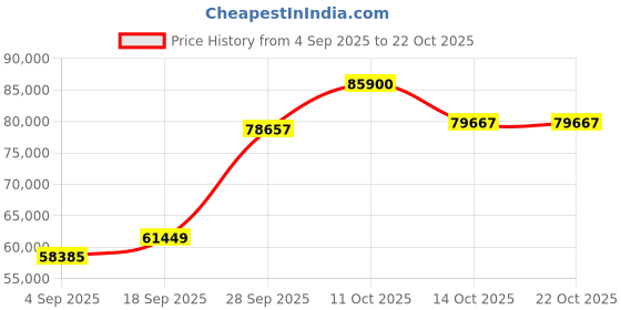 myntra.com Emori Women Ring Diamond emori Price History Graph from 4 Sep 2025 to 21 Oct 2025