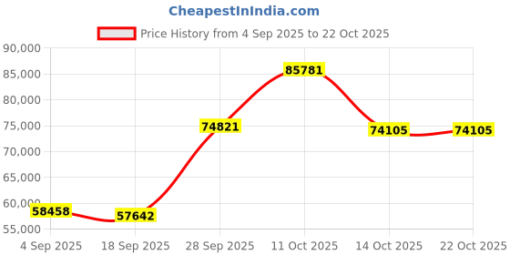 myntra.com Emori Women Ring Diamond emori Price History Graph from 4 Sep 2025 to 22 Oct 2025
