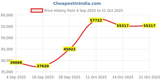 myntra.com Emori Women Ring Diamond emori Price History Graph from 4 Sep 2025 to 21 Oct 2025