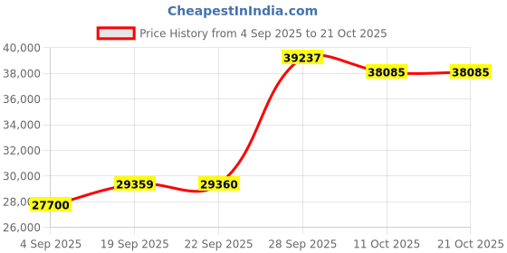 myntra.com Emori Women Ring Diamond emori Price History Graph from 4 Sep 2025 to 21 Oct 2025