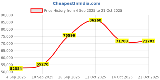 myntra.com Emori Women Ring Diamond emori Price History Graph from 4 Sep 2025 to 21 Oct 2025