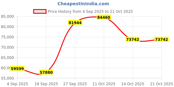 myntra.com Emori Women Ring Diamond emori Price History Graph from 4 Sep 2025 to 21 Oct 2025