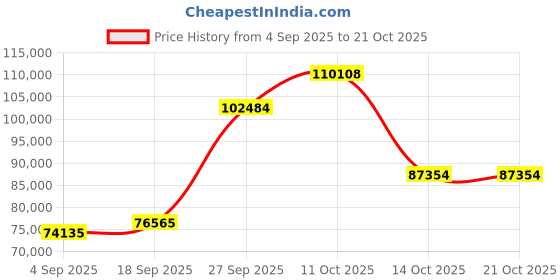 myntra.com Emori Women Ring Diamond emori Price History Graph from 4 Sep 2025 to 21 Oct 2025