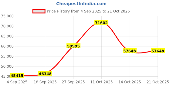 myntra.com Emori Women Ring Diamond emori Price History Graph from 4 Sep 2025 to 21 Oct 2025