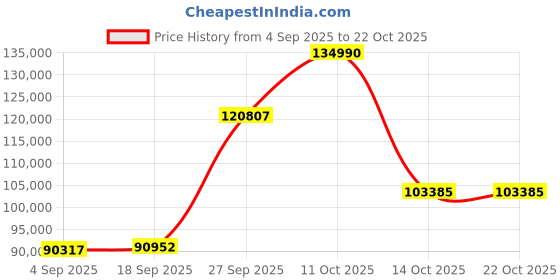 myntra.com Emori Women Ring Diamond emori Price History Graph from 4 Sep 2025 to 21 Oct 2025