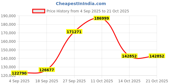 myntra.com Emori Women Ring Diamond emori Price History Graph from 4 Sep 2025 to 21 Oct 2025