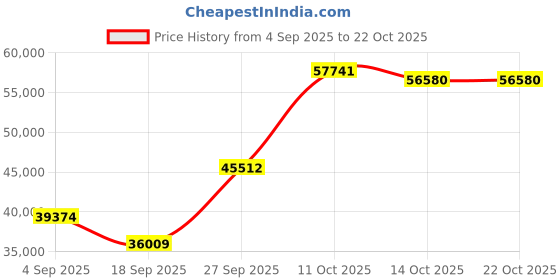 myntra.com Emori Women Ring Diamond emori Price History Graph from 4 Sep 2025 to 21 Oct 2025