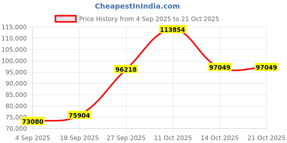 myntra.com Emori Women Ring Diamond emori Price History Graph from 4 Sep 2025 to 21 Oct 2025