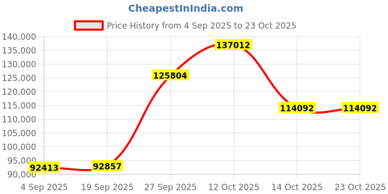 myntra.com Emori Women Ring Diamond emori Price History Graph from 4 Sep 2025 to 23 Oct 2025