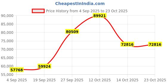 myntra.com Emori Women Ring Diamond emori Price History Graph from 4 Sep 2025 to 23 Oct 2025