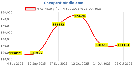 myntra.com Emori Women Ring Diamond emori Price History Graph from 4 Sep 2025 to 22 Oct 2025