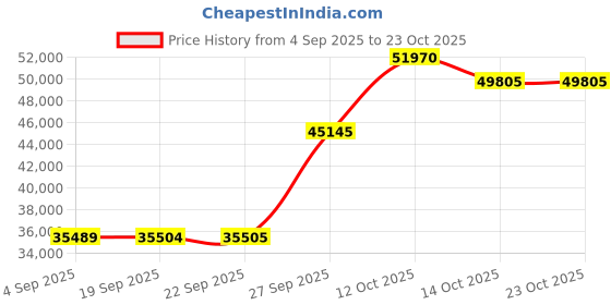 myntra.com Emori Women Ring Diamond emori Price History Graph from 4 Sep 2025 to 22 Oct 2025