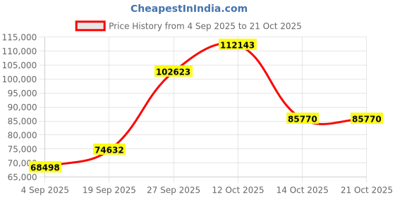 myntra.com Emori Women Ring Diamond emori Price History Graph from 4 Sep 2025 to 21 Oct 2025