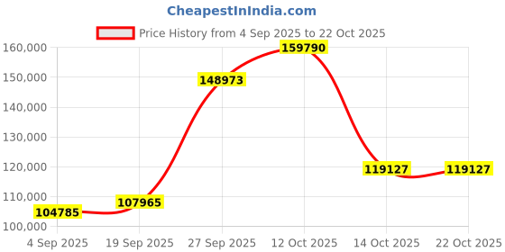 myntra.com Emori Women Ring Diamond emori Price History Graph from 4 Sep 2025 to 21 Oct 2025