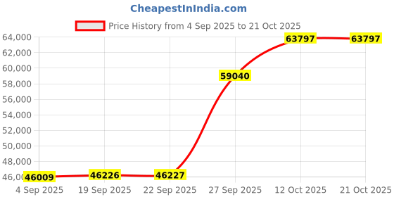myntra.com Emori Women Ring Diamond emori Price History Graph from 4 Sep 2025 to 21 Oct 2025