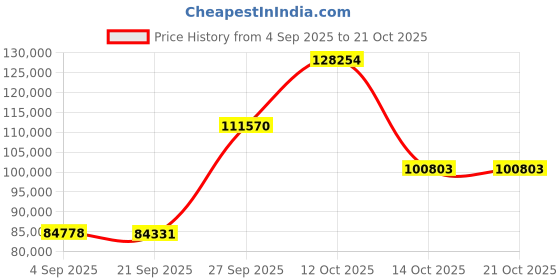 myntra.com Emori Women Ring Diamond emori Price History Graph from 4 Sep 2025 to 21 Oct 2025