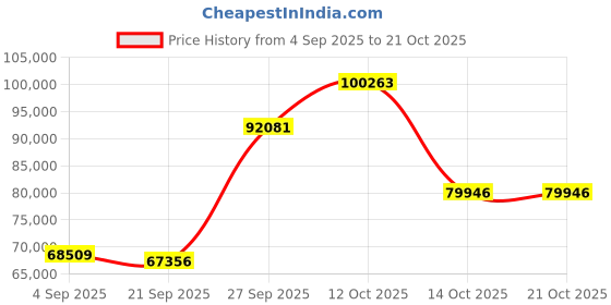 myntra.com Emori Women Ring Diamond emori Price History Graph from 4 Sep 2025 to 21 Oct 2025