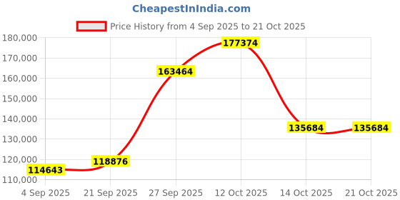 myntra.com Emori Women Ring Diamond emori Price History Graph from 4 Sep 2025 to 21 Oct 2025