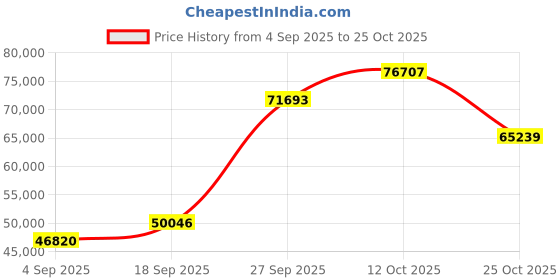 myntra.com Emori Women Ring Diamond emori Price History Graph from 4 Sep 2025 to 25 Oct 2025