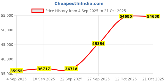 myntra.com Emori Women Ring Diamond emori Price History Graph from 4 Sep 2025 to 21 Oct 2025
