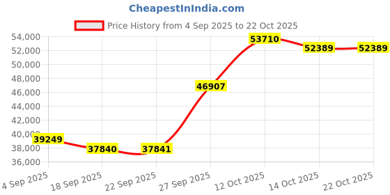 myntra.com Emori Women Ring Diamond emori Price History Graph from 4 Sep 2025 to 21 Oct 2025