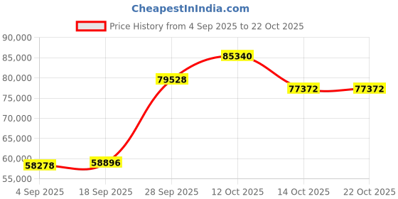 myntra.com Emori Women Ring Diamond emori Price History Graph from 4 Sep 2025 to 22 Oct 2025