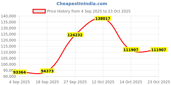 myntra.com Emori Women Ring Diamond emori Price History Graph from 4 Sep 2025 to 22 Oct 2025