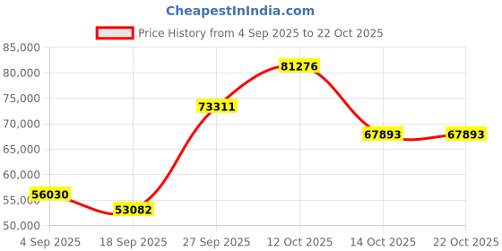 myntra.com Emori Women Ring Diamond emori Price History Graph from 4 Sep 2025 to 21 Oct 2025