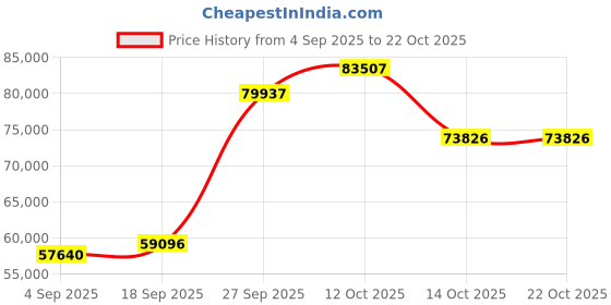 myntra.com Emori Women Ring Diamond emori Price History Graph from 4 Sep 2025 to 21 Oct 2025