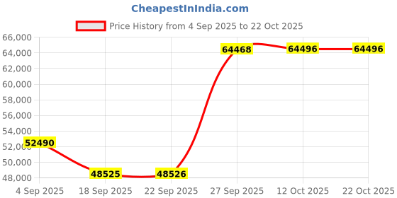 myntra.com Emori Women Ring Diamond emori Price History Graph from 4 Sep 2025 to 21 Oct 2025