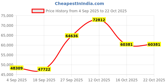 myntra.com Emori Women Ring Diamond emori Price History Graph from 4 Sep 2025 to 21 Oct 2025