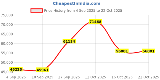 myntra.com Emori Women Ring Diamond emori Price History Graph from 4 Sep 2025 to 21 Oct 2025