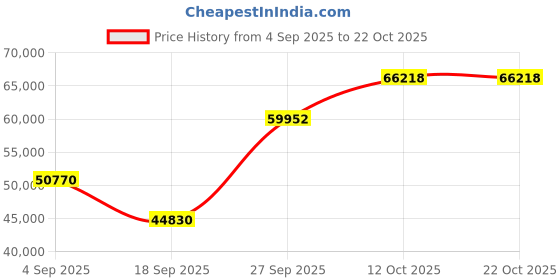 myntra.com Emori Women Ring Diamond emori Price History Graph from 4 Sep 2025 to 21 Oct 2025