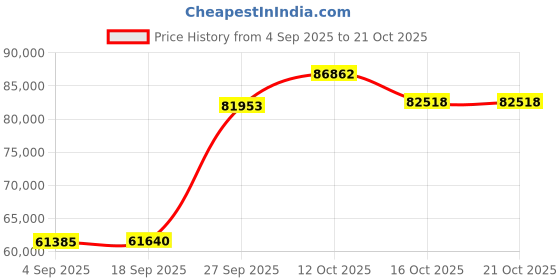 myntra.com Emori Women Ring Diamond emori Price History Graph from 4 Sep 2025 to 21 Oct 2025