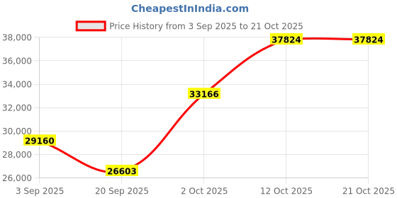 myntra.com Emori Women Ring Diamond emori Price History Graph from 3 Sep 2025 to 21 Oct 2025