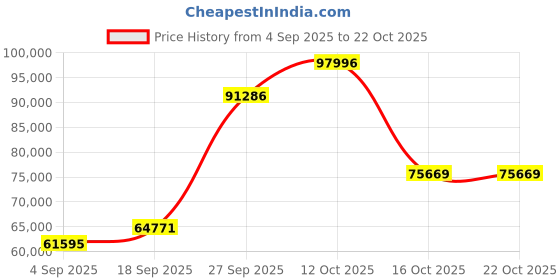 myntra.com Emori Women Ring Diamond emori Price History Graph from 4 Sep 2025 to 21 Oct 2025