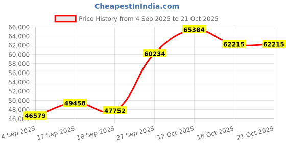 myntra.com Emori Women Ring Diamond emori Price History Graph from 4 Sep 2025 to 21 Oct 2025
