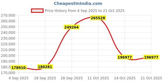 myntra.com Emori Women Ring Diamond emori Price History Graph from 4 Sep 2025 to 21 Oct 2025